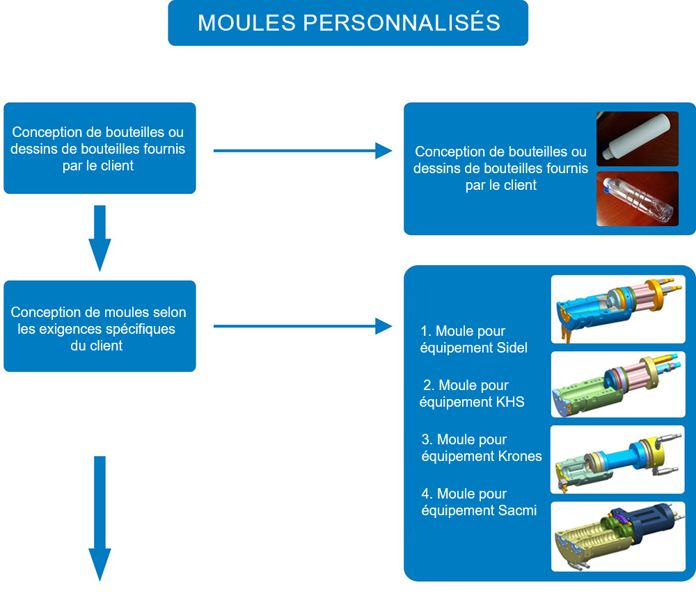 Personnalisation de moule