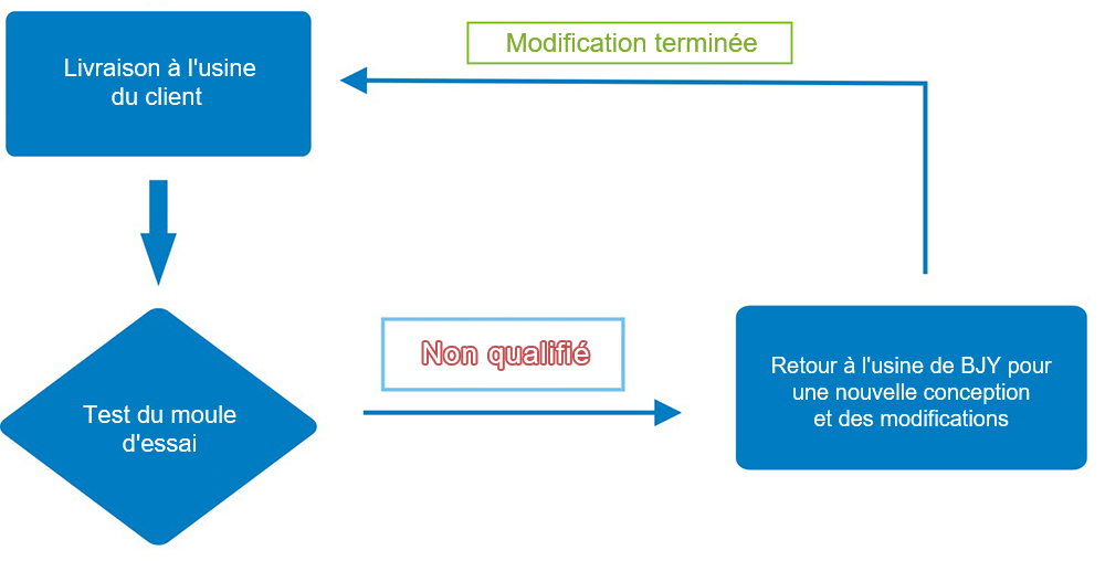 Personnalisation de moule